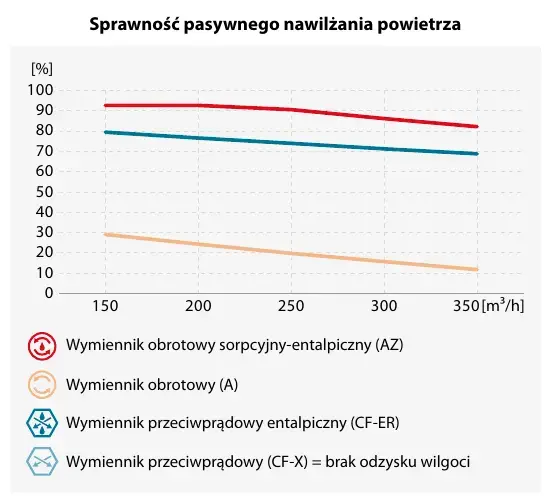 Wykres sprawności pasywnego nawilżania: AZ ma najwyższą sprawność, CF-ER niższą, A ograniczoną, a CF-X nie odzyskuje wilgoci