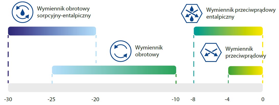 Miejsce na ilustrację pracy wymiennika DOMEKT R przy mrozie