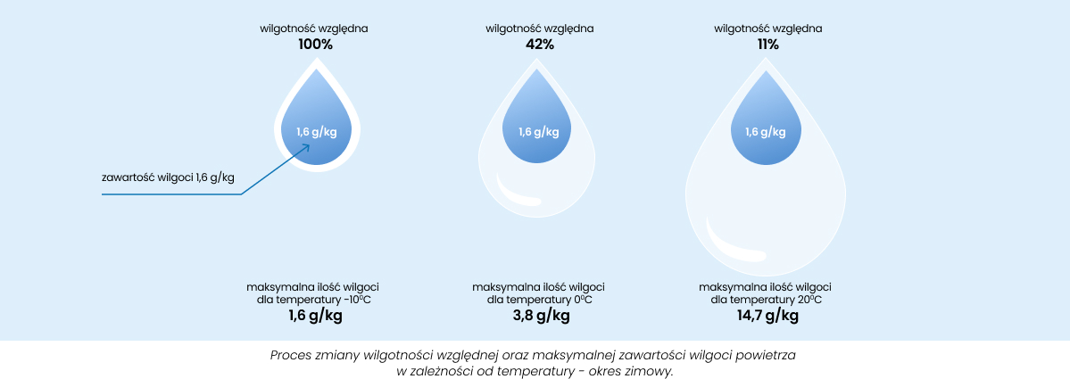 Dlaczego powietrze w zimie jest “suche”?