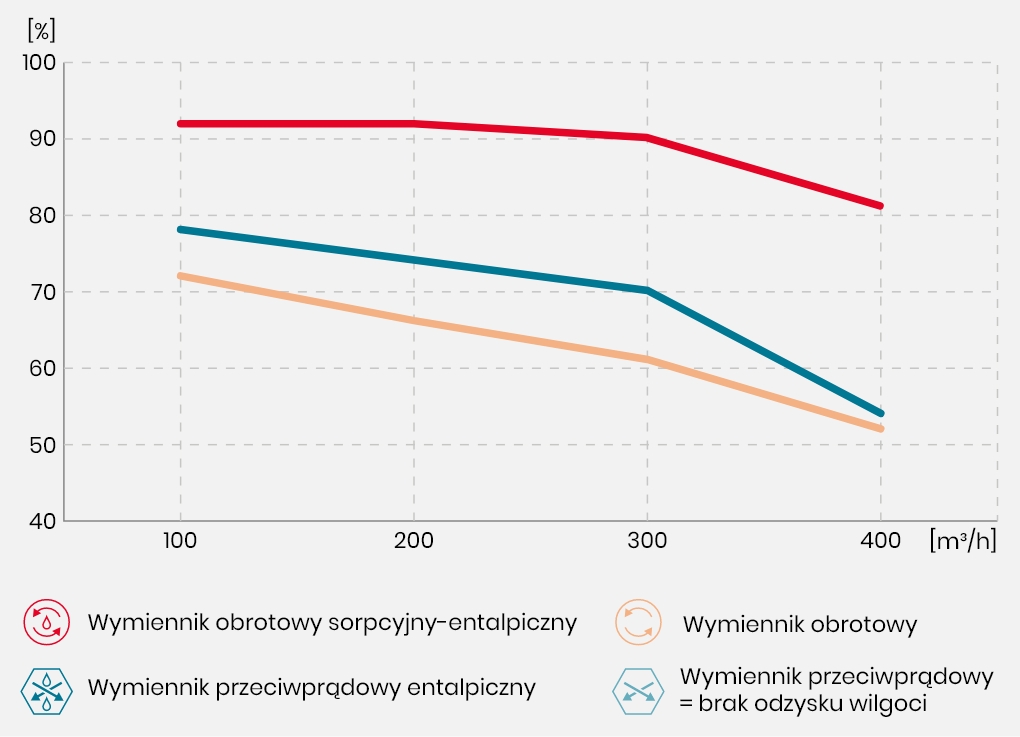 Sprawność pasywnego nawilżania powietrza